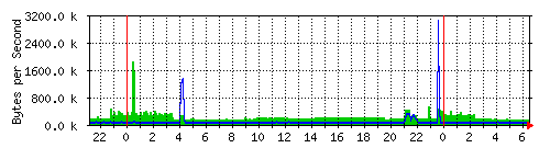 DSL use Traffic Graph