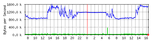 DSL use Traffic Graph