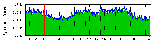 dxcluster_lan Traffic Graph